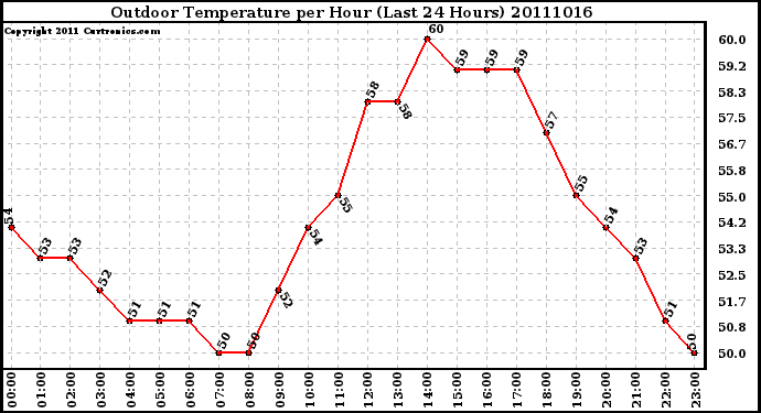 Milwaukee Weather Outdoor Temperature per Hour (Last 24 Hours)