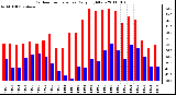 Milwaukee Weather Outdoor Temperature Daily High/Low