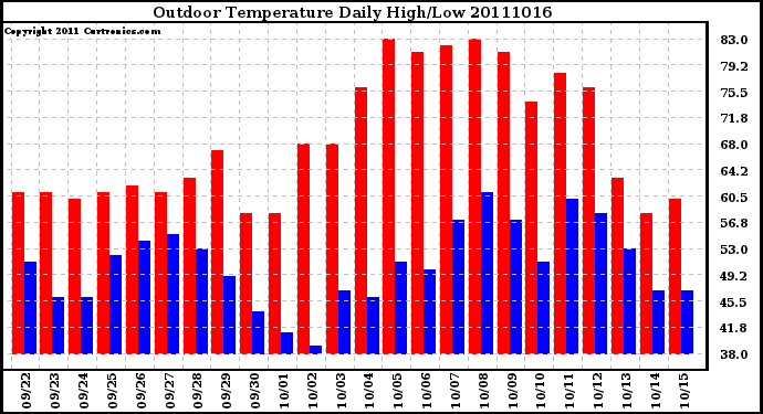 Milwaukee Weather Outdoor Temperature Daily High/Low