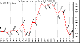 Milwaukee Weather Outdoor Temperature Daily High