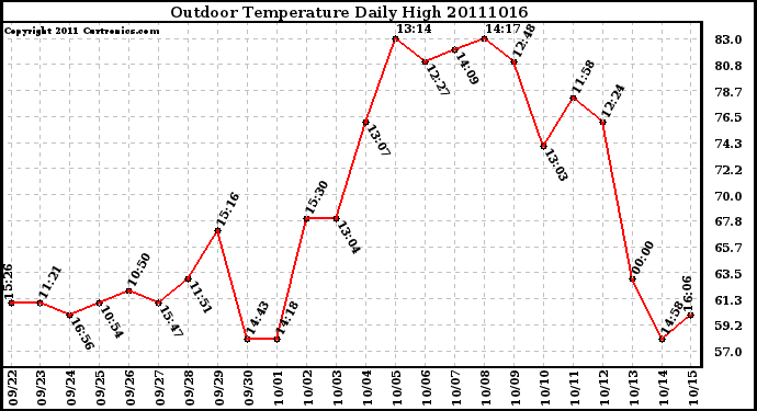 Milwaukee Weather Outdoor Temperature Daily High