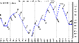 Milwaukee Weather Outdoor Temperature Daily Low