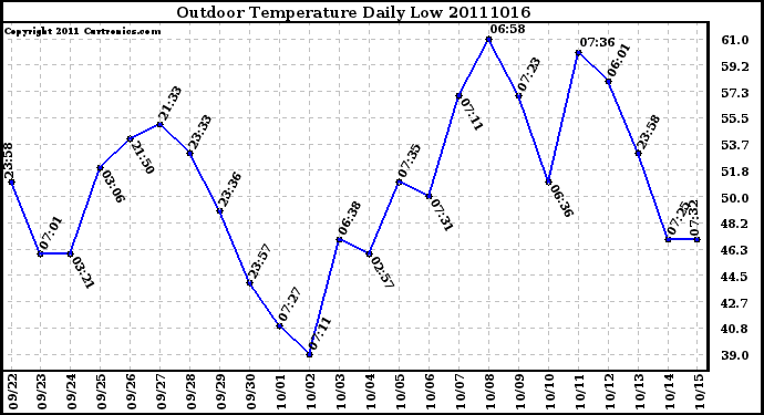 Milwaukee Weather Outdoor Temperature Daily Low