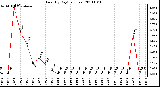 Milwaukee Weather Rain (By Day) (inches)