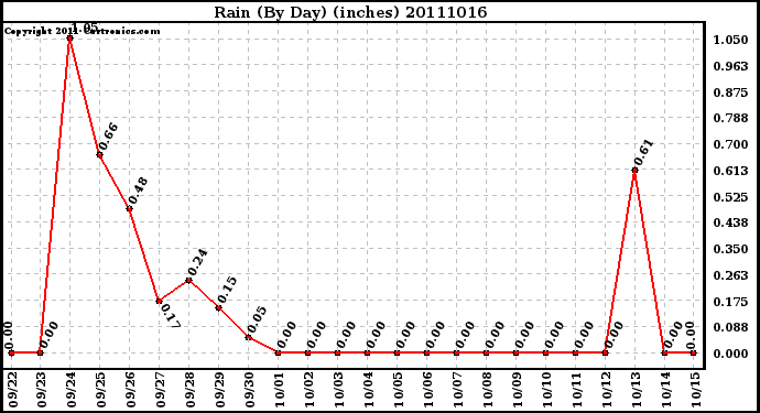 Milwaukee Weather Rain (By Day) (inches)