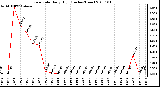 Milwaukee Weather Rain Rate Daily High (Inches/Hour)