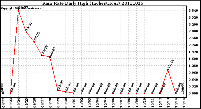 Milwaukee Weather Rain Rate Daily High (Inches/Hour)