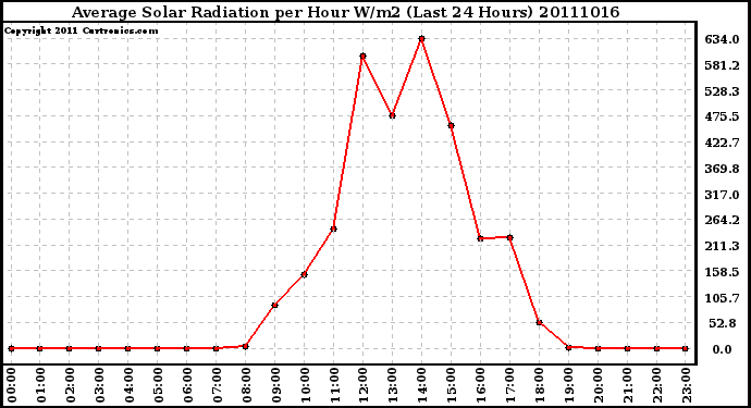 Milwaukee Weather Average Solar Radiation per Hour W/m2 (Last 24 Hours)