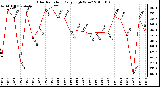 Milwaukee Weather Solar Radiation Daily High W/m2