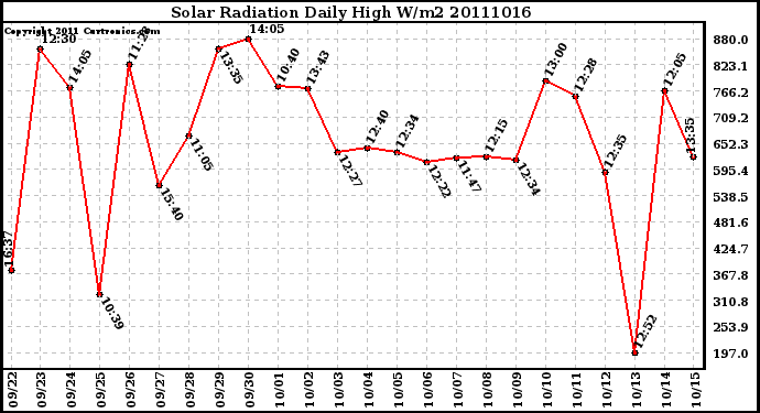 Milwaukee Weather Solar Radiation Daily High W/m2