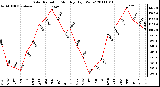 Milwaukee Weather Solar Radiation Monthly High W/m2