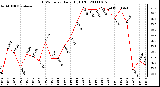 Milwaukee Weather THSW Index Daily High (F)