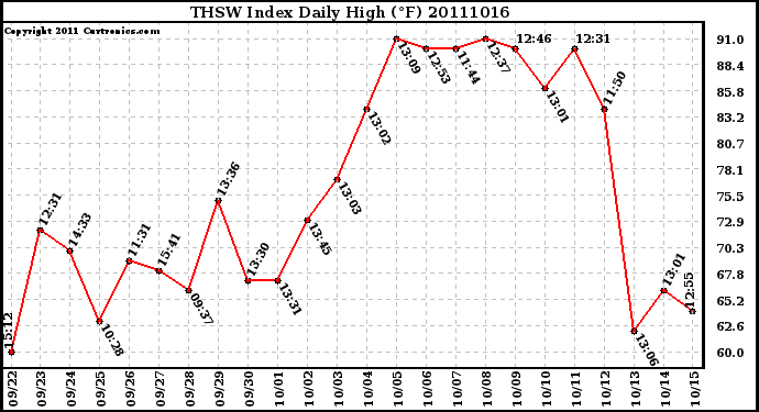 Milwaukee Weather THSW Index Daily High (F)