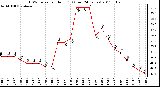 Milwaukee Weather THSW Index per Hour (F) (Last 24 Hours)