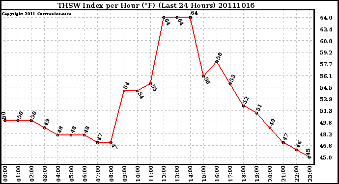 Milwaukee Weather THSW Index per Hour (F) (Last 24 Hours)