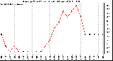 Milwaukee Weather Average Wind Speed (Last 24 Hours)