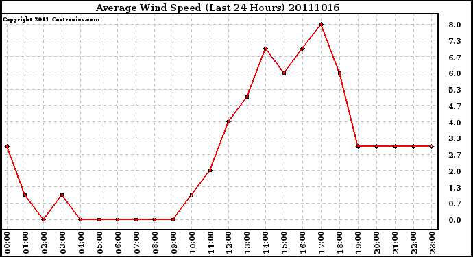 Milwaukee Weather Average Wind Speed (Last 24 Hours)