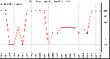 Milwaukee Weather Wind Direction (By Day)