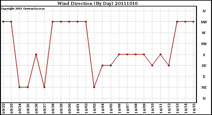 Milwaukee Weather Wind Direction (By Day)