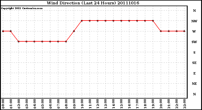 Milwaukee Weather Wind Direction (Last 24 Hours)