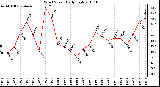 Milwaukee Weather Wind Speed Daily High