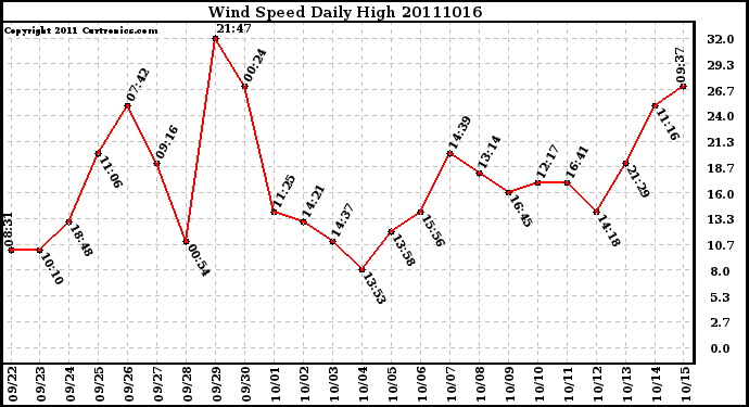 Milwaukee Weather Wind Speed Daily High