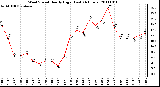 Milwaukee Weather Wind Speed Hourly High (Last 24 Hours)