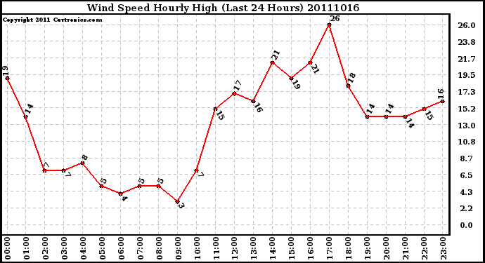 Milwaukee Weather Wind Speed Hourly High (Last 24 Hours)