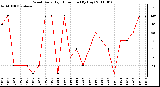 Milwaukee Weather Wind Daily High Direction (By Day)