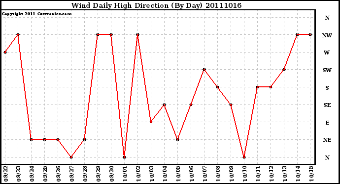 Milwaukee Weather Wind Daily High Direction (By Day)