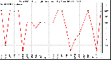 Milwaukee Weather Wind Monthly High Direction (By Month)