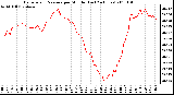 Milwaukee Weather Barometric Pressure per Minute (Last 24 Hours)