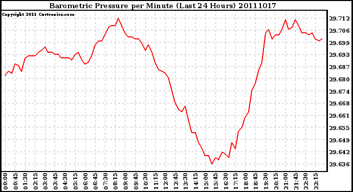 Milwaukee Weather Barometric Pressure per Minute (Last 24 Hours)