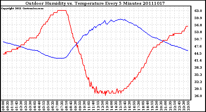 Milwaukee Weather Outdoor Humidity vs. Temperature Every 5 Minutes