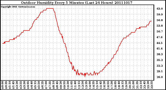 Milwaukee Weather Outdoor Humidity Every 5 Minutes (Last 24 Hours)