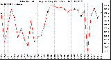 Milwaukee Weather Solar Radiation Avg per Day W/m2/minute