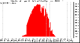 Milwaukee Weather Solar Radiation per Minute W/m2 (Last 24 Hours)