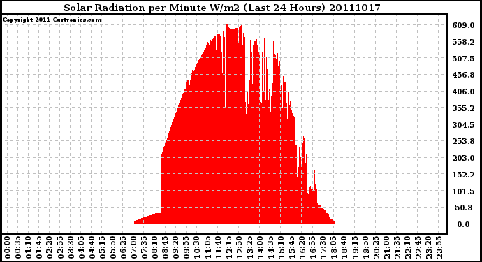 Milwaukee Weather Solar Radiation per Minute W/m2 (Last 24 Hours)