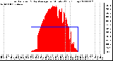 Milwaukee Weather Solar Radiation & Day Average per Minute W/m2 (Today)