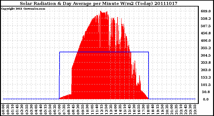 Milwaukee Weather Solar Radiation & Day Average per Minute W/m2 (Today)