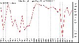 Milwaukee Weather Solar Radiation per Day KW/m2