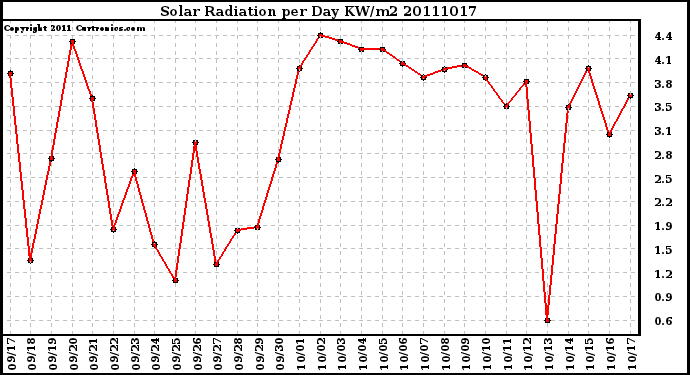 Milwaukee Weather Solar Radiation per Day KW/m2