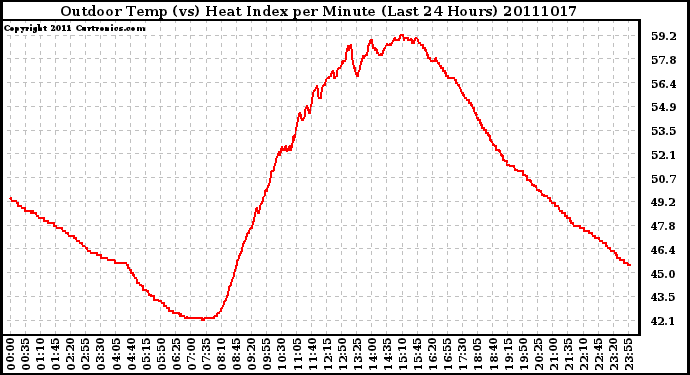 Milwaukee Weather Outdoor Temp (vs) Heat Index per Minute (Last 24 Hours)