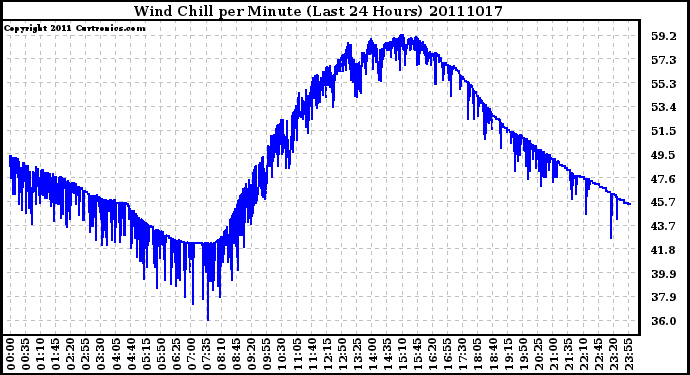 Milwaukee Weather Wind Chill per Minute (Last 24 Hours)