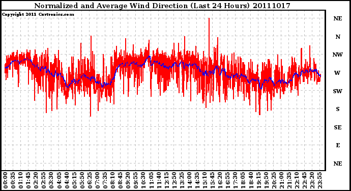 Milwaukee Weather Normalized and Average Wind Direction (Last 24 Hours)