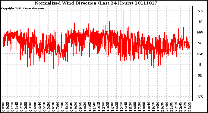 Milwaukee Weather Normalized Wind Direction (Last 24 Hours)