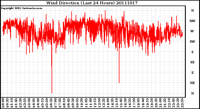 Milwaukee Weather Wind Direction (Last 24 Hours)