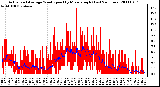 Milwaukee Weather Actual and Average Wind Speed by Minute mph (Last 24 Hours)