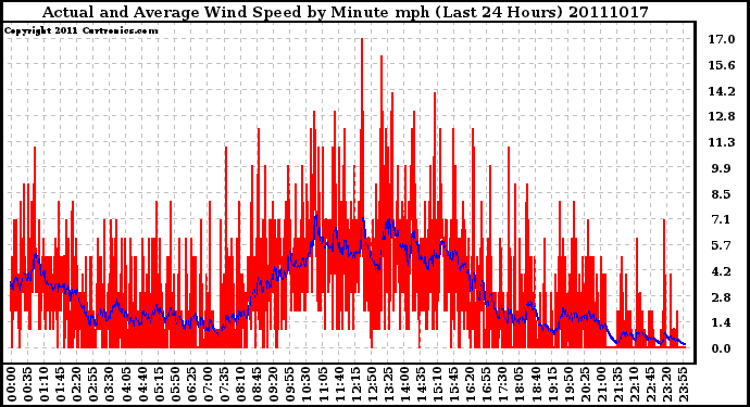 Milwaukee Weather Actual and Average Wind Speed by Minute mph (Last 24 Hours)