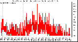 Milwaukee Weather Wind Speed by Minute mph (Last 24 Hours)